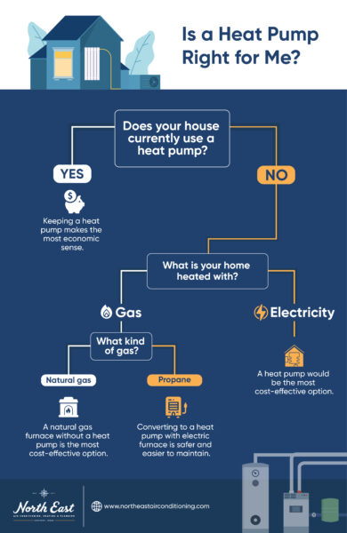 Heat Pump vs. Propane Furnace: What Is Best for Your Home? - ThompsonGas